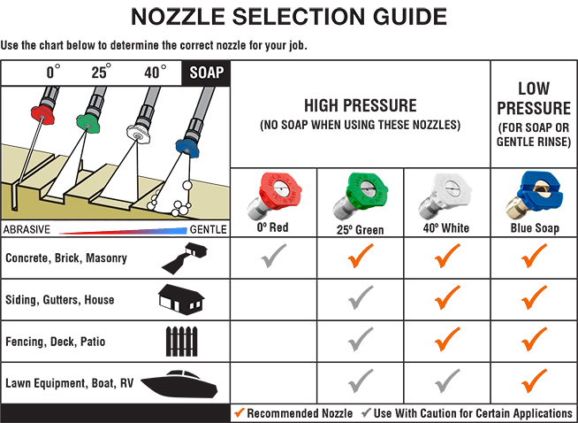 Pressure Washer Nozzle Chart